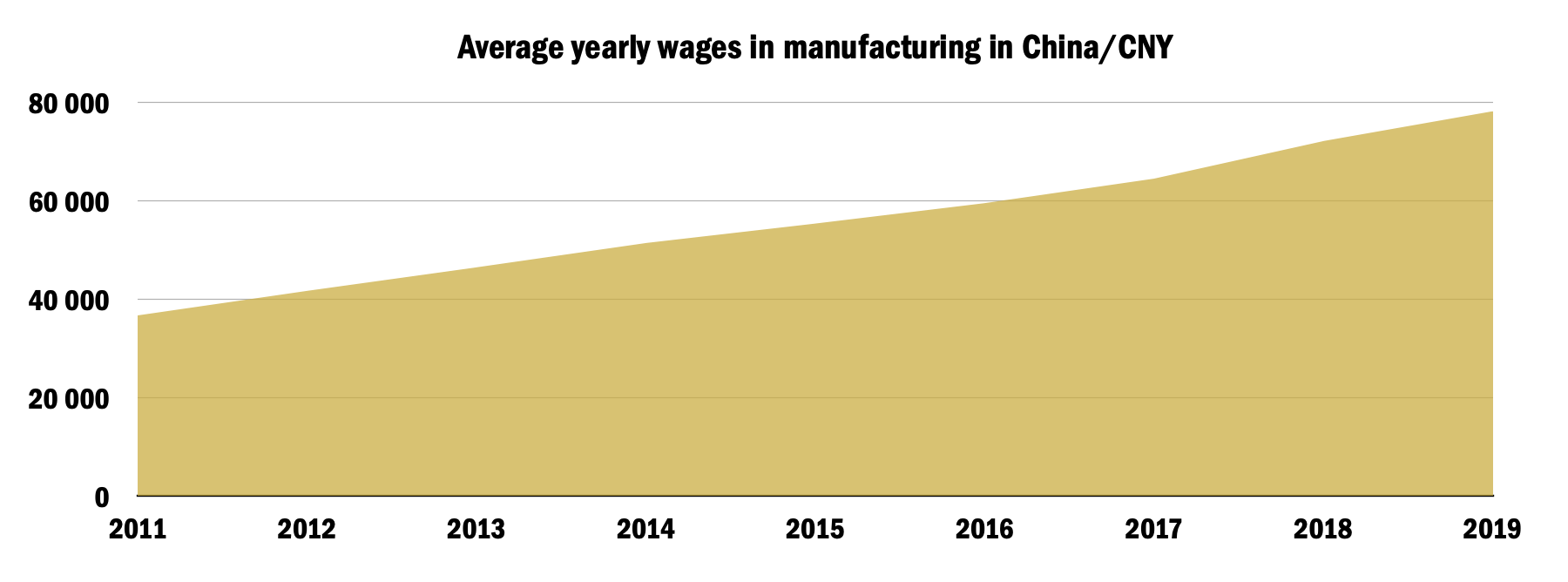 Development graph of average yearly wages in China in the manufacturing industry