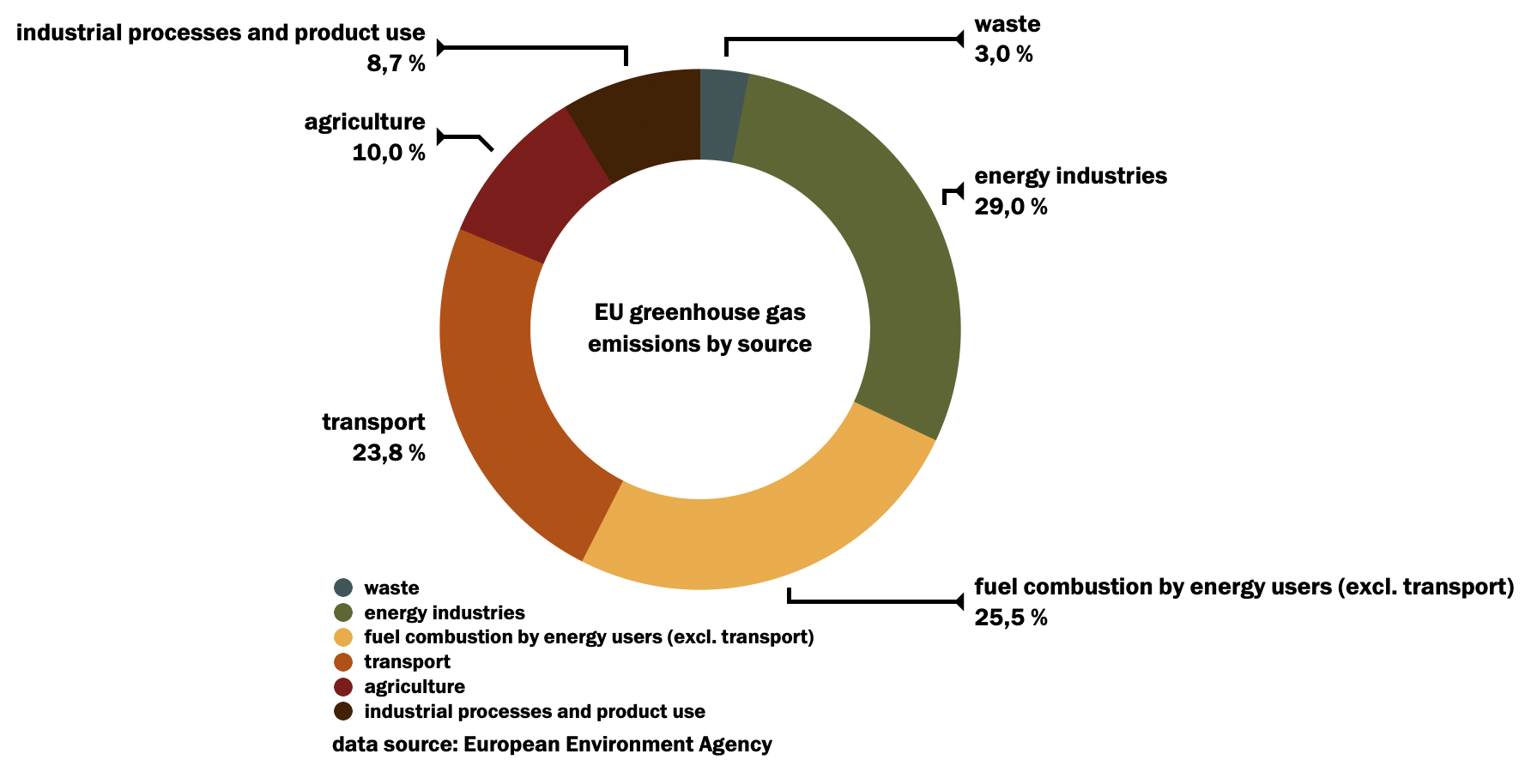 Share of greenhouse gases in the EU area