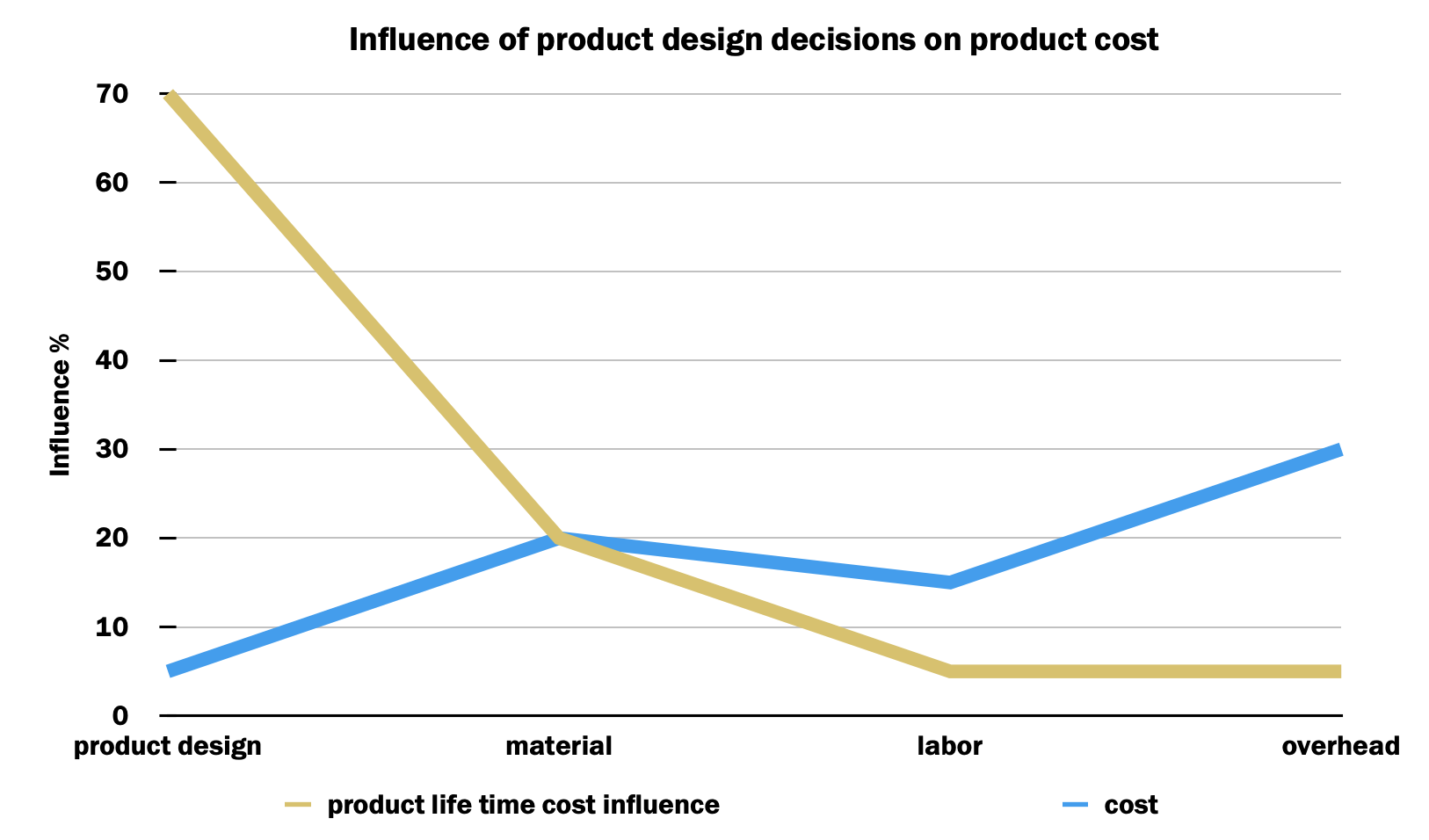 Graph visualising the influence of product design